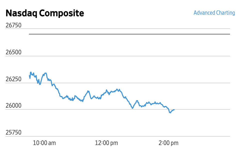 Market Briefing 22.10.2026 – Bursele suferă de pe urma temerilor legate de cheltuielile în inteligența artificială, iar petrolul explodează pe fondul tensiunilor cu Iranul